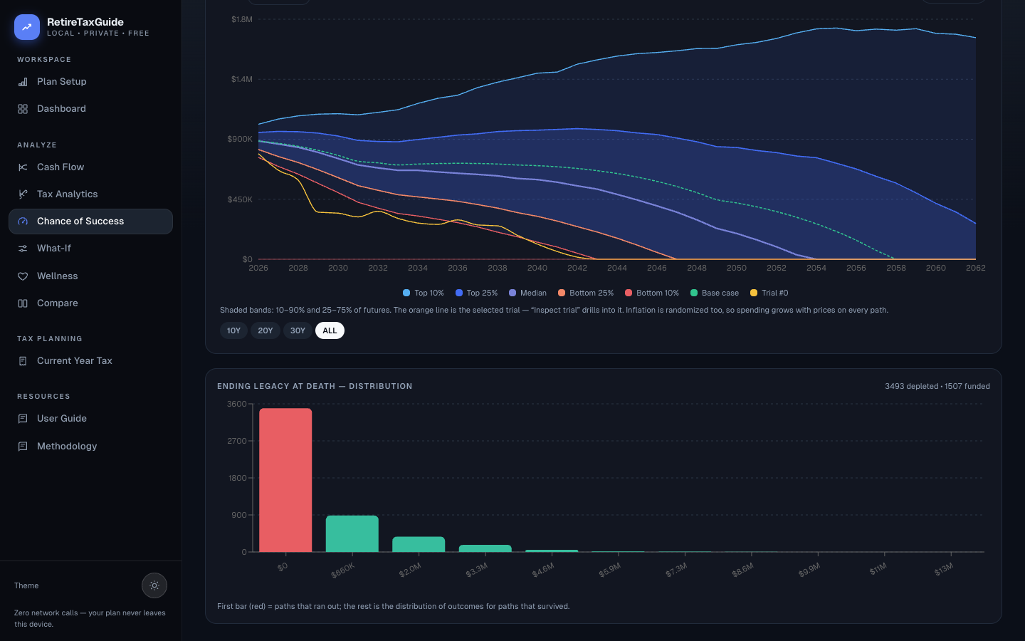 Monte Carlo percentile fan chart with shaded confidence bands and the ending-legacy histogram below it