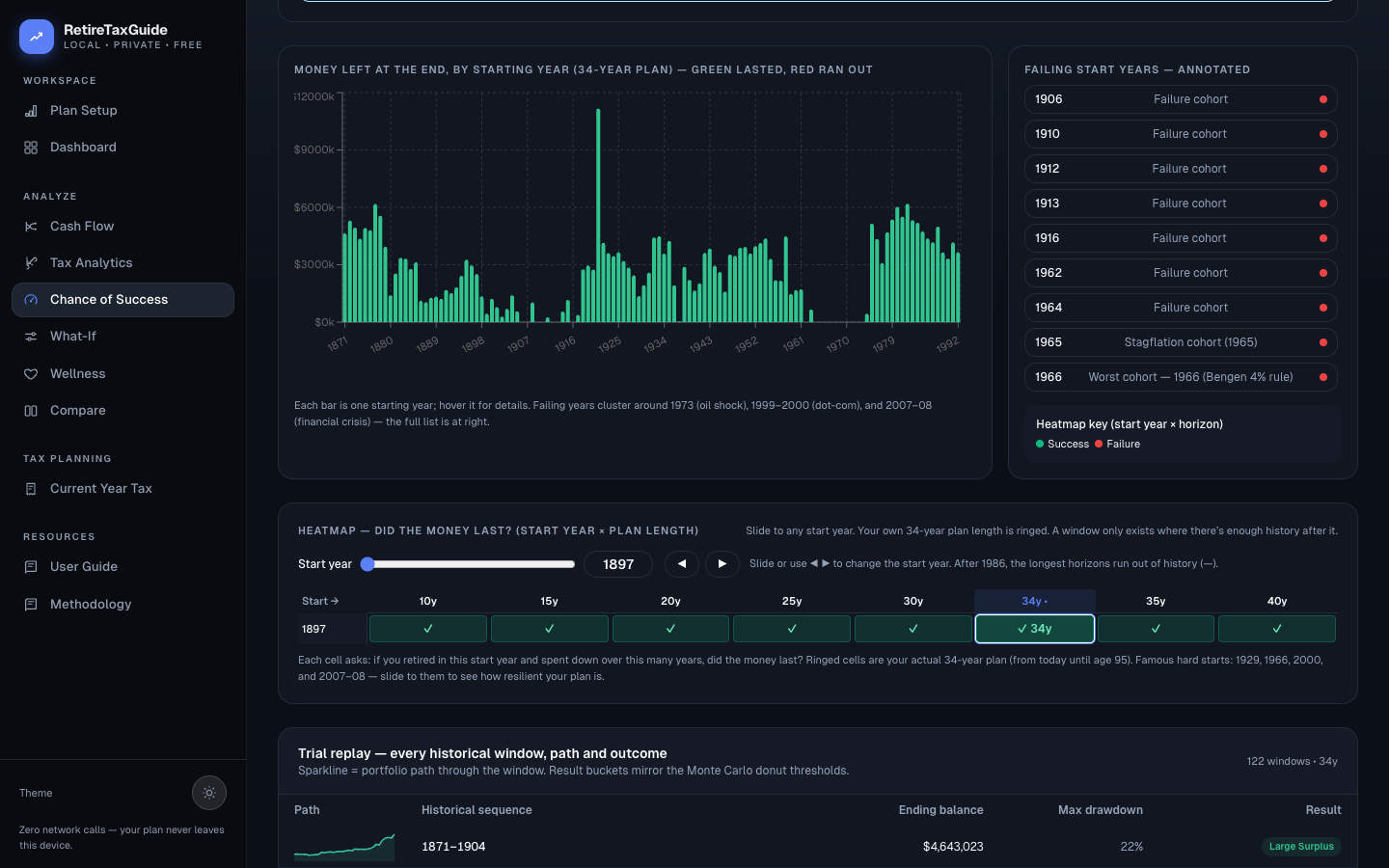 Backtest heatmap grid of start year versus plan length with success checkmarks, plus the trial replay table