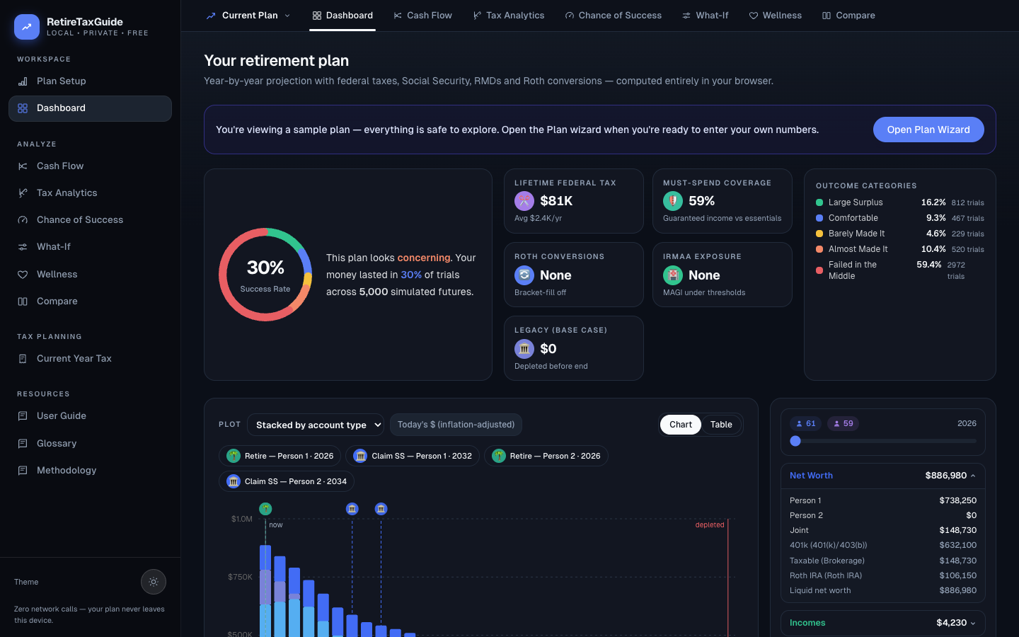 Dashboard verdict band: success-rate donut, KPI cards, outcome categories, and the start of the projection chart