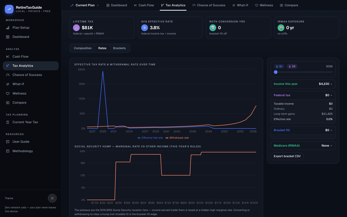 Tax Analytics rates tab: effective and withdrawal rate lines plus the Social Security hump chart