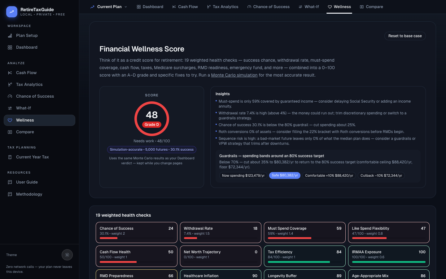 Wellness page: score gauge with grade, insights list, guardrail spending bands, and the health-check card grid